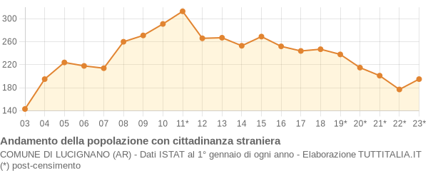 Andamento popolazione stranieri Comune di Lucignano (AR)