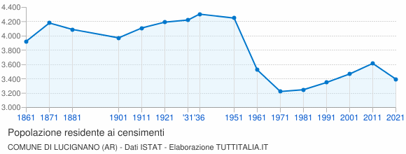 Grafico andamento storico popolazione Comune di Lucignano (AR)