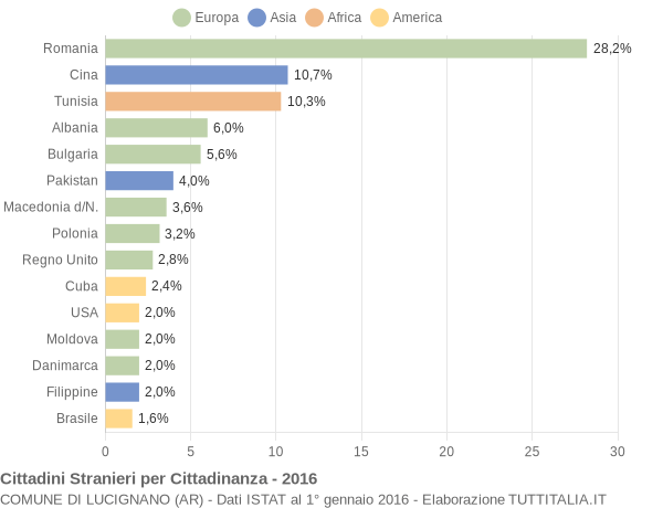 Grafico cittadinanza stranieri - Lucignano 2016