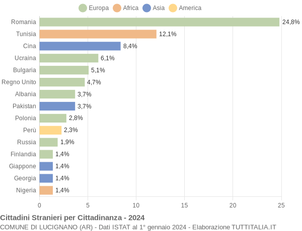 Grafico cittadinanza stranieri - Lucignano 2024