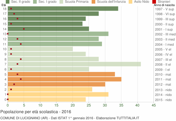 Grafico Popolazione in età scolastica - Lucignano 2016