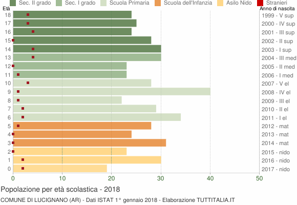Grafico Popolazione in età scolastica - Lucignano 2018