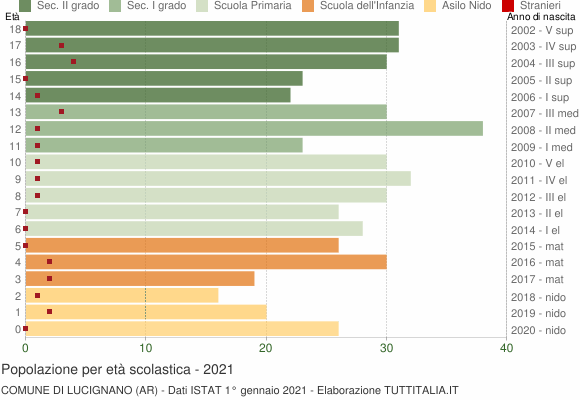 Grafico Popolazione in età scolastica - Lucignano 2021