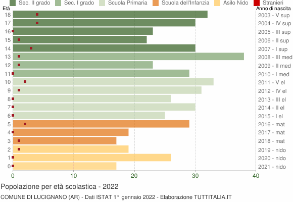 Grafico Popolazione in età scolastica - Lucignano 2022