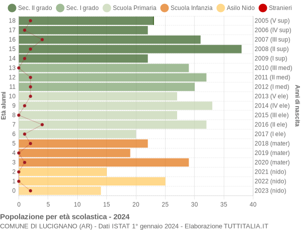 Grafico Popolazione in età scolastica - Lucignano 2024