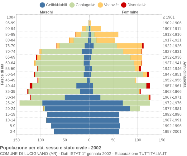 Grafico Popolazione per età, sesso e stato civile Comune di Lucignano (AR)