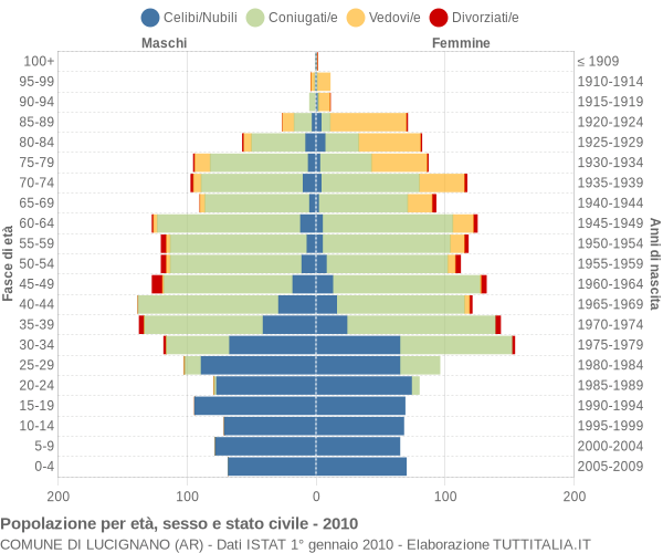 Grafico Popolazione per età, sesso e stato civile Comune di Lucignano (AR)