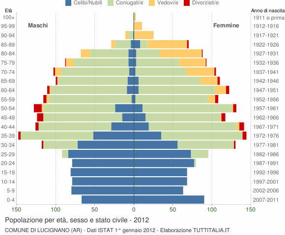 Grafico Popolazione per età, sesso e stato civile Comune di Lucignano (AR)