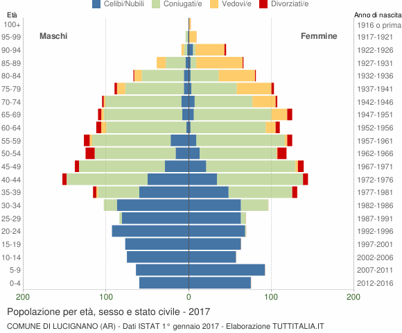 Grafico Popolazione per età, sesso e stato civile Comune di Lucignano (AR)