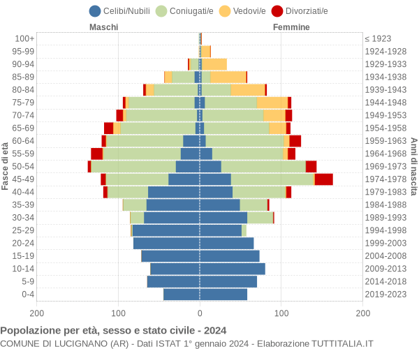 Grafico Popolazione per età, sesso e stato civile Comune di Lucignano (AR)