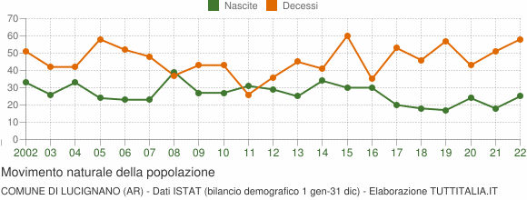 Grafico movimento naturale della popolazione Comune di Lucignano (AR)