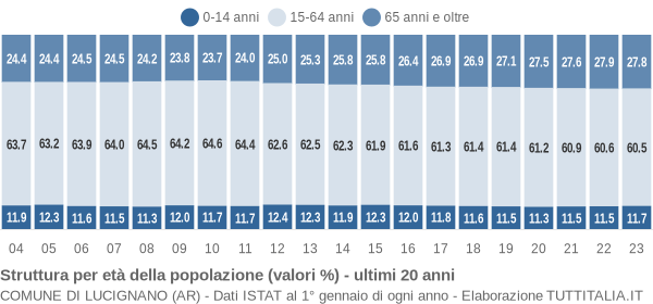 Grafico struttura della popolazione Comune di Lucignano (AR)