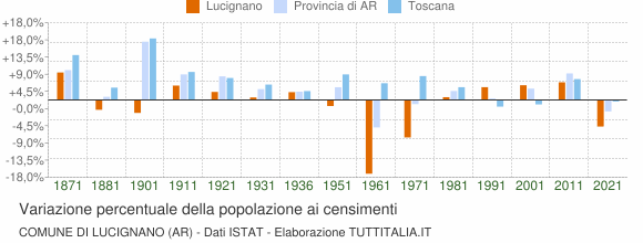Grafico variazione percentuale della popolazione Comune di Lucignano (AR)