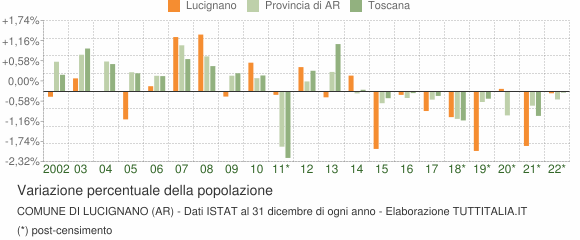 Variazione percentuale della popolazione Comune di Lucignano (AR)