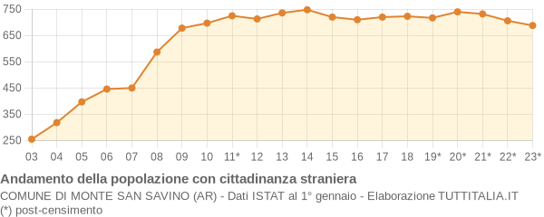 Andamento popolazione stranieri Comune di Monte San Savino (AR)