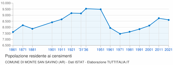 Grafico andamento storico popolazione Comune di Monte San Savino (AR)