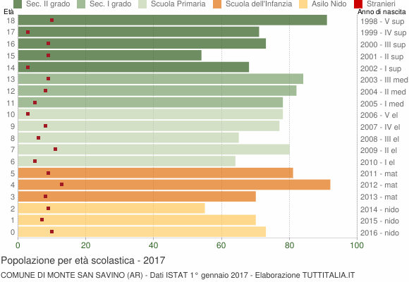 Grafico Popolazione in età scolastica - Monte San Savino 2017