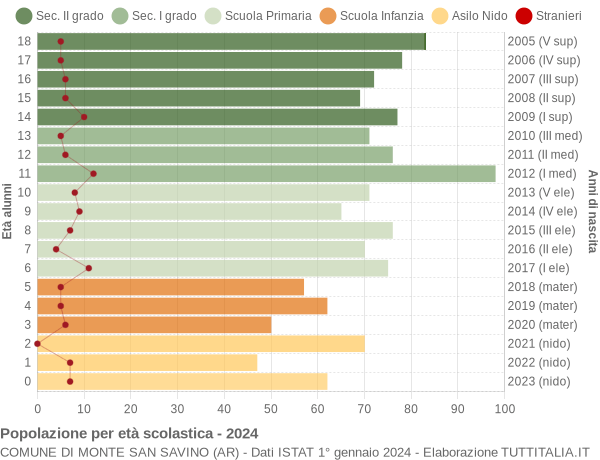 Grafico Popolazione in età scolastica - Monte San Savino 2024