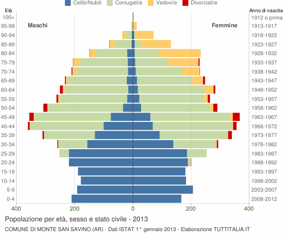 Grafico Popolazione per età, sesso e stato civile Comune di Monte San Savino (AR)