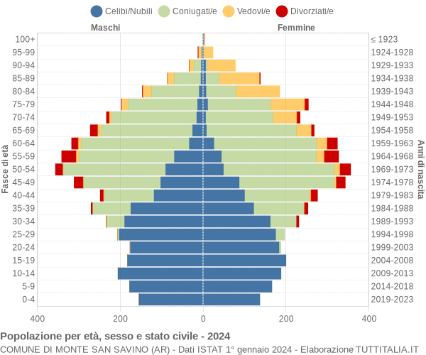 Grafico Popolazione per età, sesso e stato civile Comune di Monte San Savino (AR)