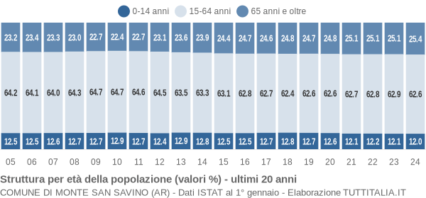 Grafico struttura della popolazione Comune di Monte San Savino (AR)