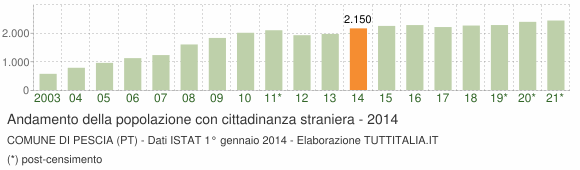 Grafico andamento popolazione stranieri Comune di Pescia (PT)