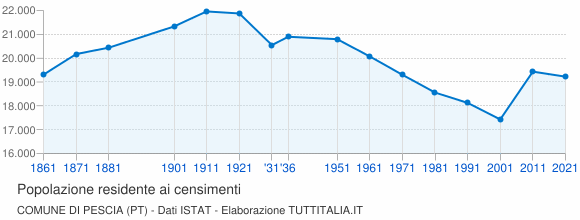 Grafico andamento storico popolazione Comune di Pescia (PT)