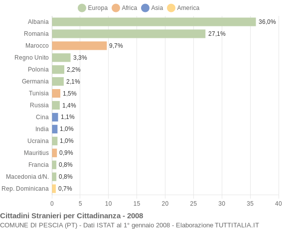 Grafico cittadinanza stranieri - Pescia 2008