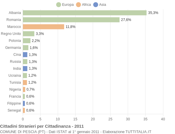 Grafico cittadinanza stranieri - Pescia 2011