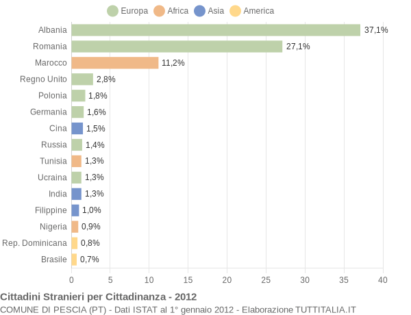 Grafico cittadinanza stranieri - Pescia 2012
