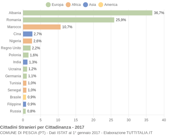 Grafico cittadinanza stranieri - Pescia 2017