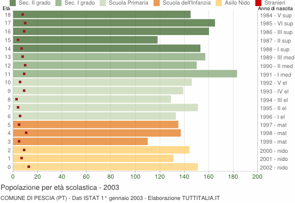 Grafico Popolazione in età scolastica - Pescia 2003