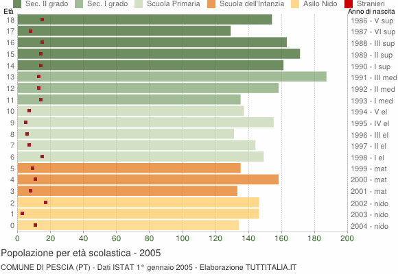 Grafico Popolazione in età scolastica - Pescia 2005