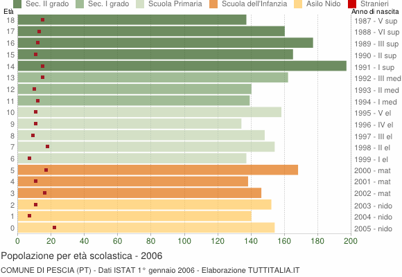 Grafico Popolazione in età scolastica - Pescia 2006