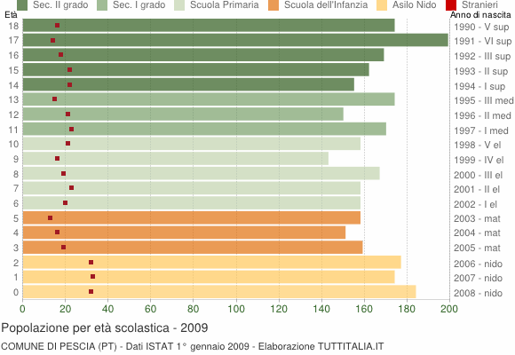 Grafico Popolazione in età scolastica - Pescia 2009
