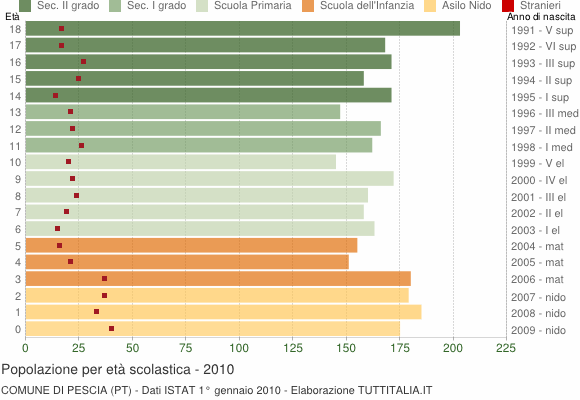 Grafico Popolazione in età scolastica - Pescia 2010