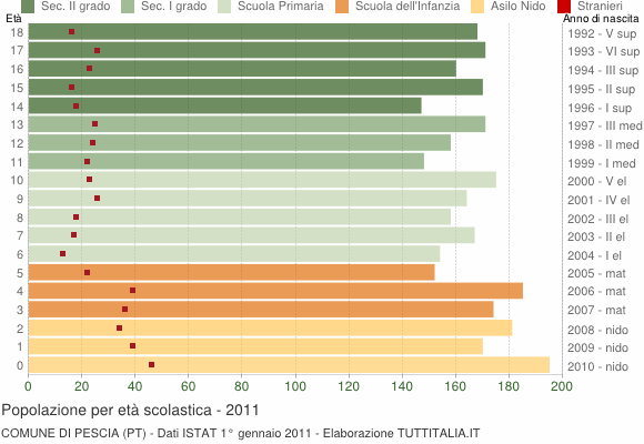 Grafico Popolazione in età scolastica - Pescia 2011
