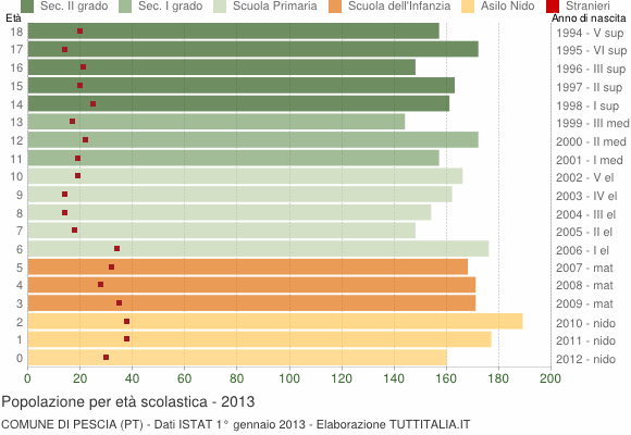 Grafico Popolazione in età scolastica - Pescia 2013