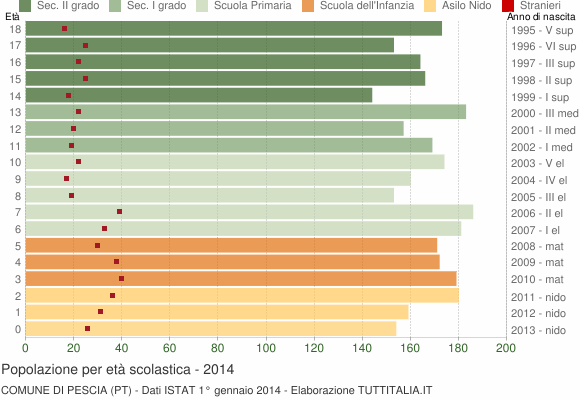 Grafico Popolazione in età scolastica - Pescia 2014