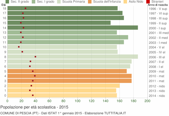 Grafico Popolazione in età scolastica - Pescia 2015