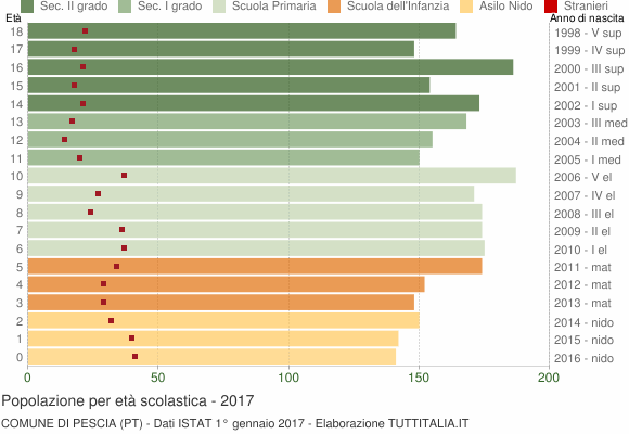 Grafico Popolazione in età scolastica - Pescia 2017