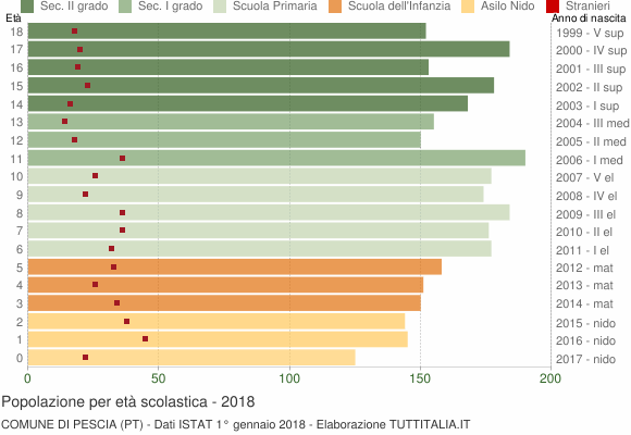 Grafico Popolazione in età scolastica - Pescia 2018
