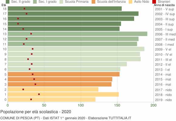 Grafico Popolazione in età scolastica - Pescia 2020