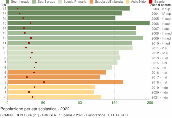 Grafico Popolazione in età scolastica - Pescia 2022