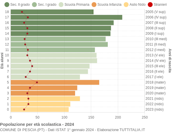 Grafico Popolazione in età scolastica - Pescia 2024