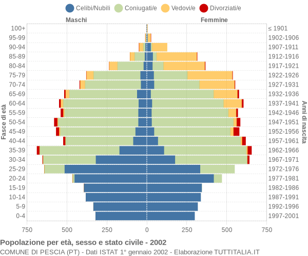 Grafico Popolazione per età, sesso e stato civile Comune di Pescia (PT)