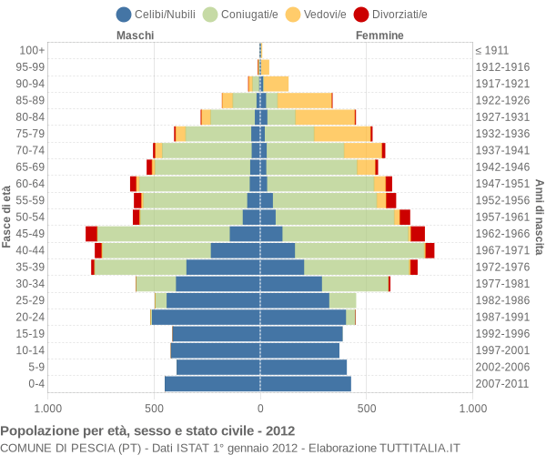 Grafico Popolazione per età, sesso e stato civile Comune di Pescia (PT)