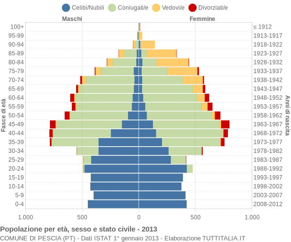 Grafico Popolazione per età, sesso e stato civile Comune di Pescia (PT)