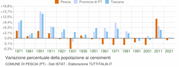 Grafico variazione percentuale della popolazione Comune di Pescia (PT)