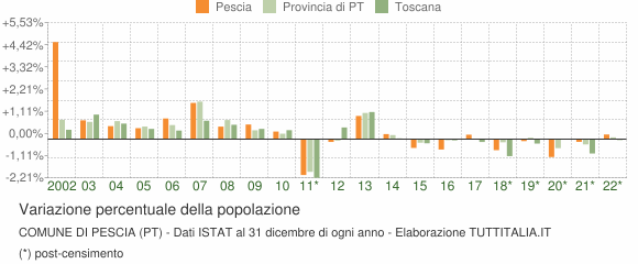 Variazione percentuale della popolazione Comune di Pescia (PT)